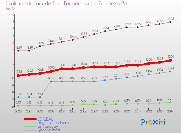 Evolution du taux de la taxe foncière sur le bati pour LORLEAU et les communes proches de 2000 à 2014 Comparaison des taux de taxe foncière sur le bati pour LORLEAU et les communes voisines de 2000 à 2014