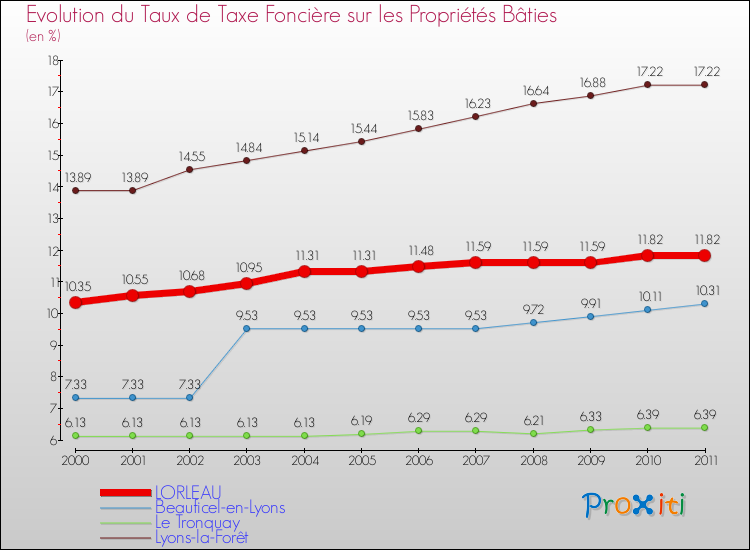 Evolution du taux de la taxe foncière sur le bati pour LORLEAU et les communes proches Comparaison des taux de taxe foncière sur le bati pour LORLEAU et les communes voisines