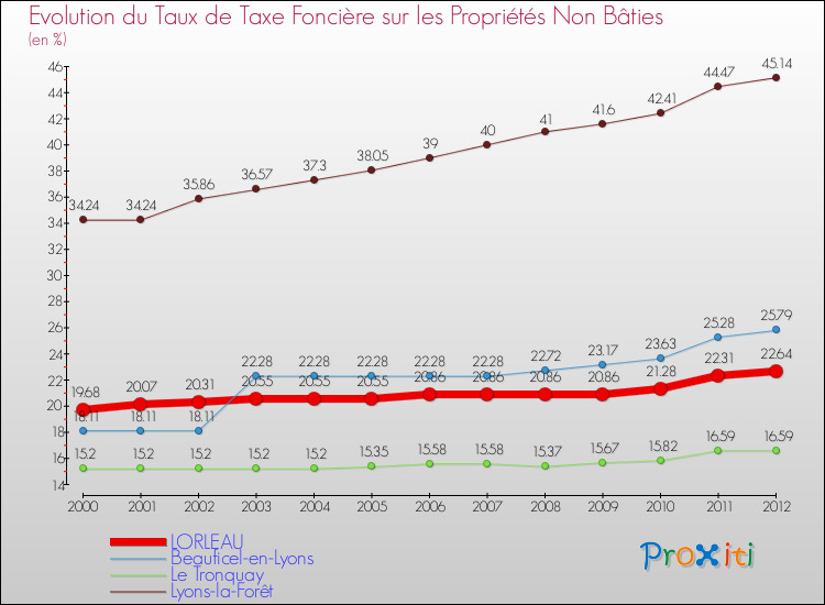 Evolution du taux de la taxe foncière sur les immeubles et terrains non batis pour LORLEAU et les communes proches de 2000 à 2012 Comparaison des taux de la taxe foncière sur les immeubles et terrains non batis pour LORLEAU et les communes voisines de 2000 à 2012