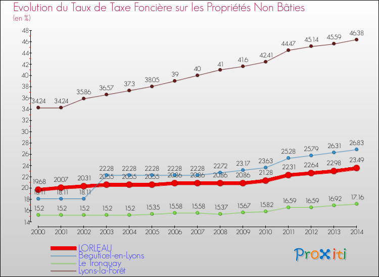 Evolution du taux de la taxe foncière sur les immeubles et terrains non batis pour LORLEAU et les communes proches de 2000 à 2014 Comparaison des taux de la taxe foncière sur les immeubles et terrains non batis pour LORLEAU et les communes voisines de 2000 à 2014