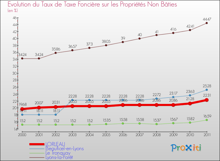 Evolution du taux de la taxe foncière sur les immeubles et terrains non batis pour LORLEAU et les communes proches Comparaison des taux de la taxe foncière sur les immeubles et terrains non batis pour LORLEAU et les communes voisines
