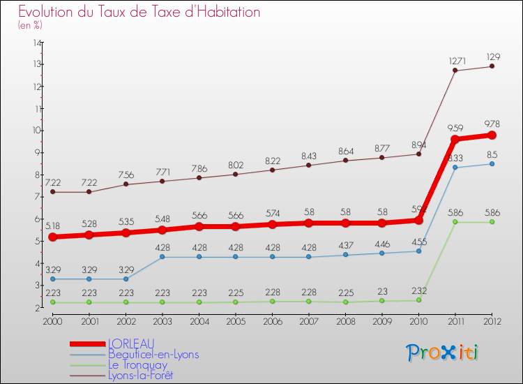 Evolution du taux de la taxe d'habitation pour LORLEAU et les communes proches Comparaison des taux de la taxe d'habitation pour LORLEAU et les communes voisines