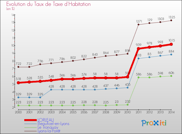Evolution du taux de la taxe d'habitation pour LORLEAU et les communes proches de 2000 à 2014 Comparaison des taux de la taxe d'habitation pour LORLEAU et les communes voisines de 2000 à 2014