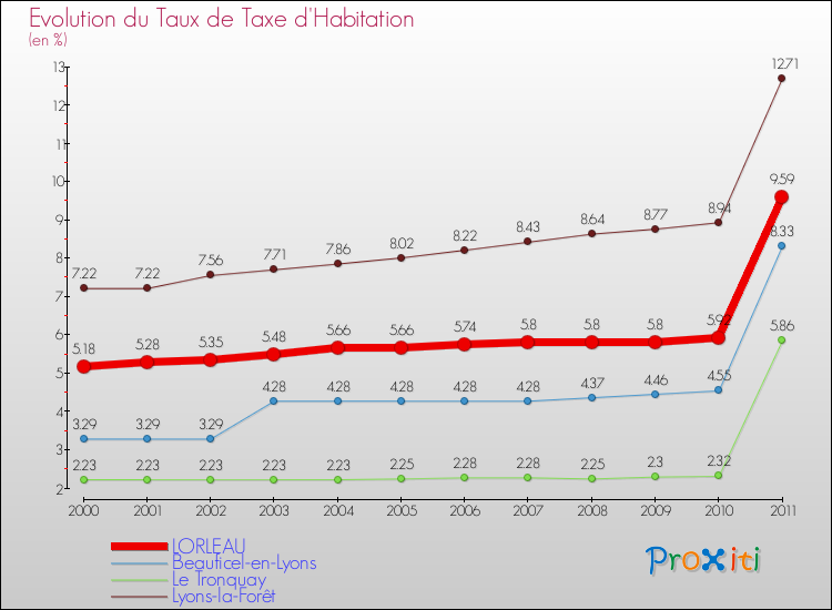 Evolution du taux de la taxe d'habitation pour LORLEAU et les communes proches Comparaison des taux de la taxe d'habitation pour LORLEAU et les communes voisines