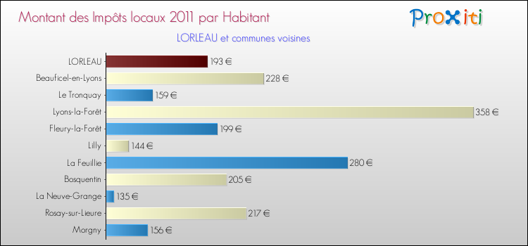 Montant des impôts locaux par Habitant pour LORLEAU et les communes proches Comparaison des impôts locaux par habitant pour LORLEAU et les communes voisines
