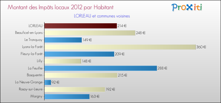 Montant des impôts locaux par Habitant pour LORLEAU et les communes proches Comparaison des impôts locaux par habitant pour LORLEAU et les communes voisines