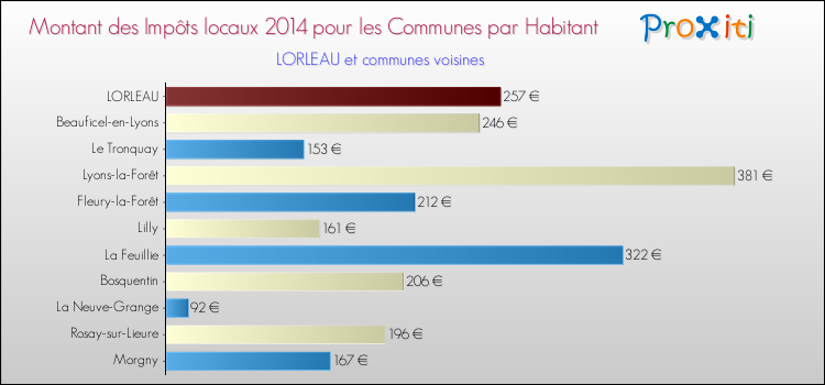 Montant des impôts locaux par Habitant pour LORLEAU et les communes proches en 2014 Comparaison des impôts locaux par habitant pour LORLEAU et les communes voisines en 2014