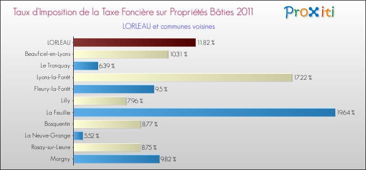 Taux d'imposition de la taxe foncière sur le bati 2011 pour LORLEAU et les communes proches Comparaison des taux d'imposition de la taxe foncière sur le bati 2011 pour LORLEAU et les communes voisines