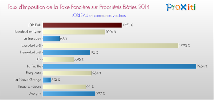 Taux d'imposition de la taxe foncière sur le bati 2014 pour LORLEAU et les communes proches Comparaison des taux d'imposition de la taxe foncière sur le bati 2014 pour LORLEAU et les communes voisines