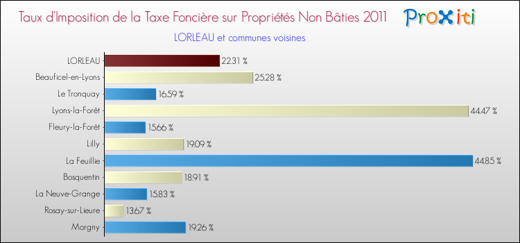 Taux d'imposition de la taxe foncière sur les immeubles et terrains non batis 2011 pour LORLEAU et les communes proches Comparaison des taux d'imposition de la taxe foncière sur les immeubles et terrains non batis 2011 pour LORLEAU et les communes voisines