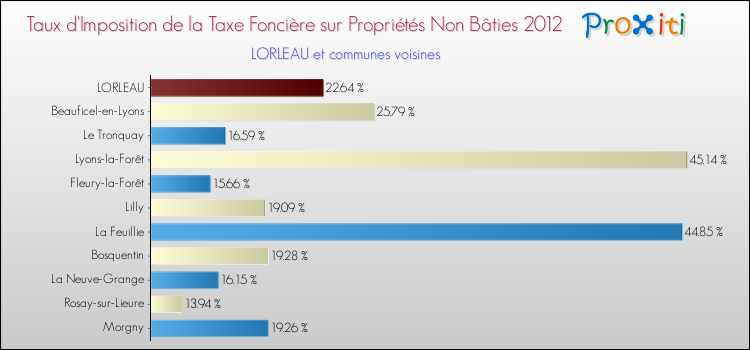 Taux d'imposition de la taxe foncière sur les immeubles et terrains non batis 2012 pour LORLEAU et les communes proches Comparaison des taux d'imposition de la taxe foncière sur les immeubles et terrains non batis 2012 pour LORLEAU et les communes voisines