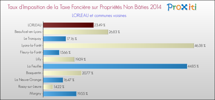 Taux d'imposition de la taxe foncière sur les immeubles et terrains non batis 2014 pour LORLEAU et les communes proches Comparaison des taux d'imposition de la taxe foncière sur les immeubles et terrains non batis 2014 pour LORLEAU et les communes voisines