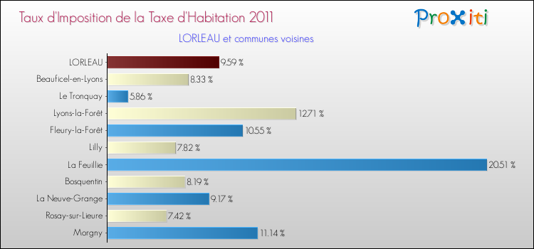 Taux d'imposition de la taxe d'habitation 2011 pour LORLEAU et les communes proches Comparaison des taux d'imposition de la taxe d'habitation 2011 pour LORLEAU et les communes voisines