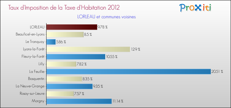 Taux d'imposition de la taxe d'habitation 2012 pour LORLEAU et les communes proches Comparaison des taux d'imposition de la taxe d'habitation 2012 pour LORLEAU et les communes voisines