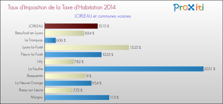 Taux d'imposition de la taxe d'habitation 2014 pour LORLEAU et les communes proches Comparaison des taux d'imposition de la taxe d'habitation 2014 pour LORLEAU et les communes voisines