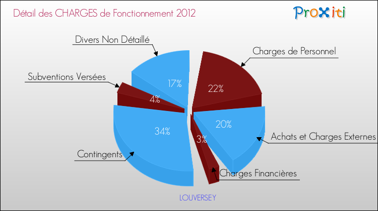 Décomposition des Charges de Fonctionnement 2012 de la commune de LOUVERSEY Charges de Fonctionnement 2012 pour la commune de LOUVERSEY