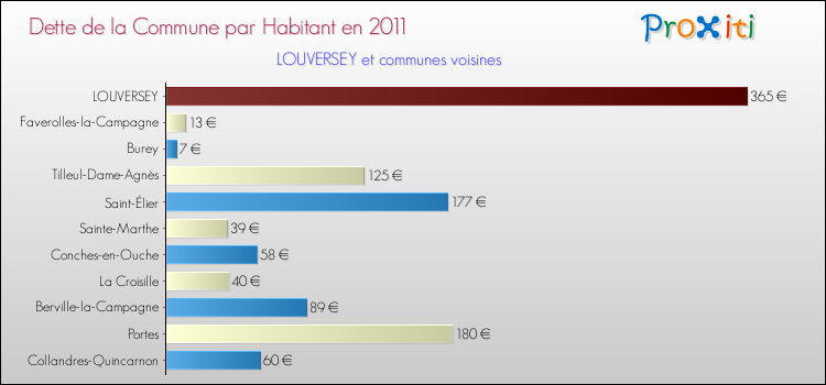 Dette par habitant de la commune en 2011 pour LOUVERSEY et les communes proches Comparaison de la dette par habitant de la commune en 2011 pour LOUVERSEY et les communes voisines