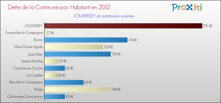 Dette par habitant de la commune en 2012 pour LOUVERSEY et les communes proches Comparaison de la dette par habitant de la commune en 2012 pour LOUVERSEY et les communes voisines
