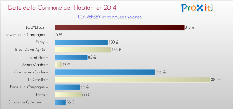 Dette par habitant de la commune en 2014 pour LOUVERSEY et les communes proches Comparaison de la dette par habitant de la commune en 2014 pour LOUVERSEY et les communes voisines