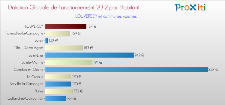 Montant des dotations globales de fonctionnement DGF par Habitant pour LOUVERSEY et les communes proches Comparaison des des dotations globales de fonctionnement DGF par habitant pour LOUVERSEY et les communes voisines