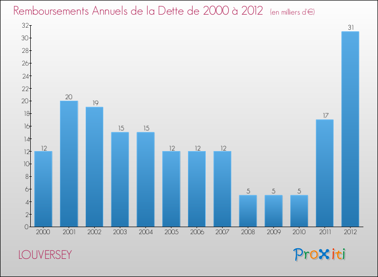 Evolution de l'annuité de la dette pour la commune de LOUVERSEY de 2000 à 2012 Annuités de la dette pour LOUVERSEY de 2000 à 2012