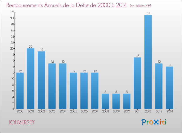 Evolution de l'annuité de la dette pour la commune de LOUVERSEY de 2000 à 2014 Annuités de la dette pour LOUVERSEY de 2000 à 2014