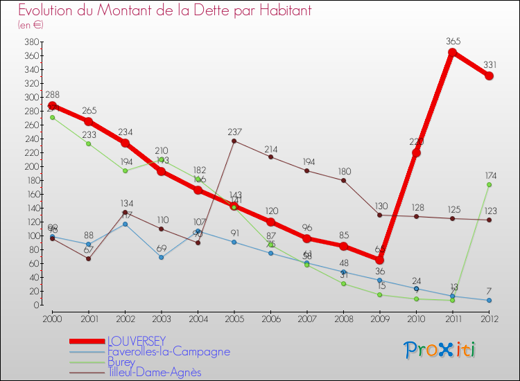 Evolution de la dette par habitant pour la commune de LOUVERSEY et les communes proches de 2000 à 2012 Comparaison de la dette par habitant pour LOUVERSEY et les communes voisines de 2000 à 2012