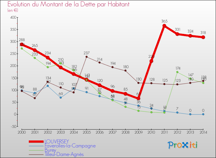 Evolution de la dette par habitant pour la commune de LOUVERSEY et les communes proches de 2000 à 2014 Comparaison de la dette par habitant pour LOUVERSEY et les communes voisines de 2000 à 2014