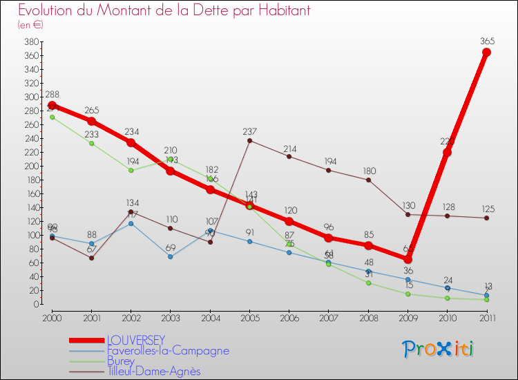Evolution de la dette par habitant pour la commune de LOUVERSEY et les communes proches Comparaison de la dette par habitant pour LOUVERSEY et les communes voisines