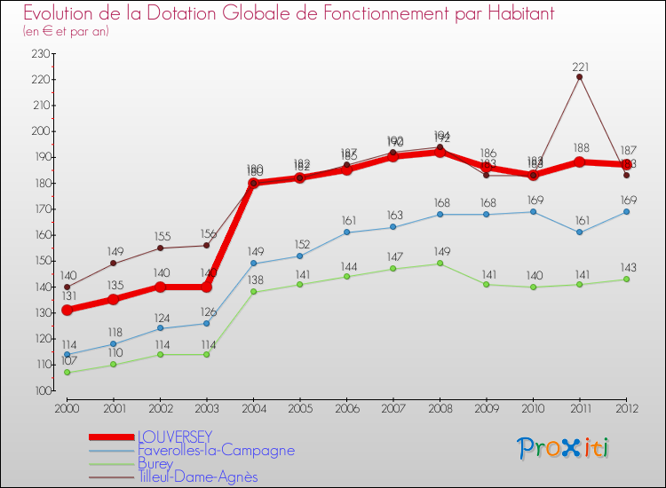 Evolution et montant de la dotation globale de fonctionnement par Habitant pour LOUVERSEY et les communes proches Comparaison des dotations globales de fonctionnement par habitant pour LOUVERSEY et les communes voisines