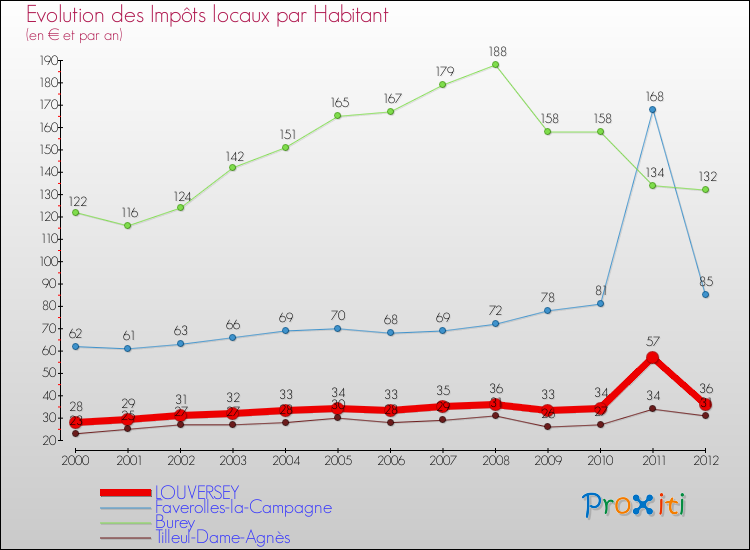 Evolution et montant des impôts locaux par Habitant pour LOUVERSEY et les communes proches Comparaison des impôts locaux par habitant pour LOUVERSEY et les communes voisines