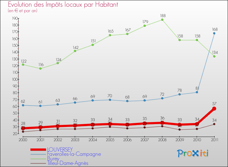 Evolution et montant des impôts locaux par Habitant pour LOUVERSEY et les communes proches Comparaison des impôts locaux par habitant pour LOUVERSEY et les communes voisines