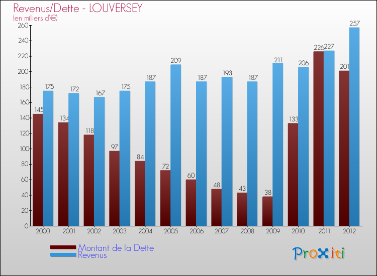 Evolution comparée de la dette et des revenus pour la commune de LOUVERSEY de 2000 à 2012 Comparaison de la dette et des revenus pour LOUVERSEY de 2000 à 2012