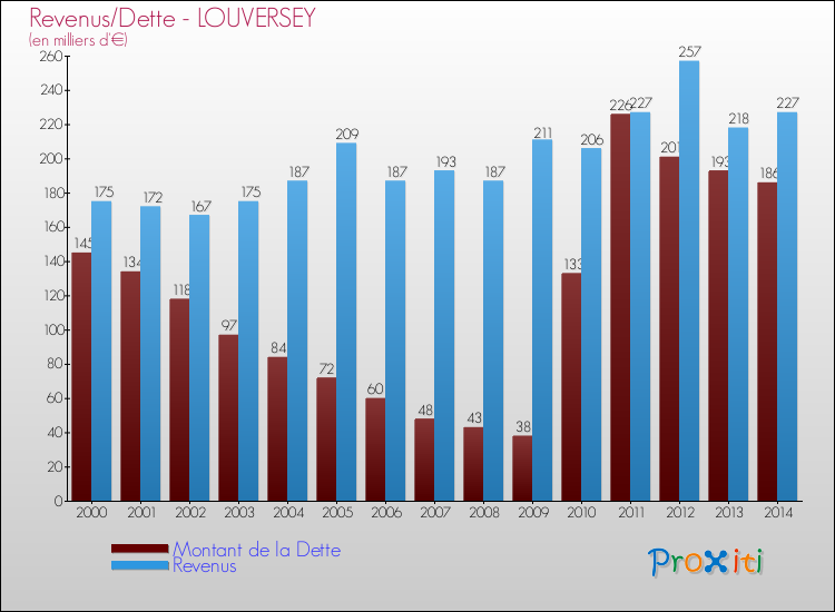 Evolution comparée de la dette et des revenus pour la commune de LOUVERSEY de 2000 à 2014 Comparaison de la dette et des revenus pour LOUVERSEY de 2000 à 2014