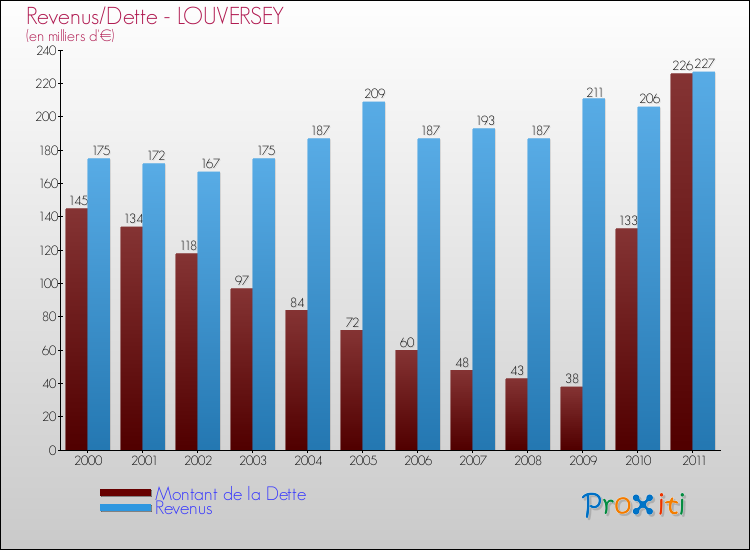 Evolution comparée de la dette et des revenus pour la commune de LOUVERSEY de 2000 à 2011 Comparaison de la dette et des revenus pour LOUVERSEY de 2000 à 2011