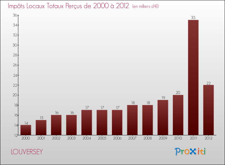 Evolution des Impôts Locaux pour la commune de LOUVERSEY de 2000 à 2012 Evolution des Impôts Locaux pour LOUVERSEY de 2000 à 2012