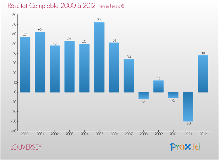 Evolution du résultat comptable pour la commune de LOUVERSEY de 2000 à 2012 Evolution du résultat comptable pour LOUVERSEY de 2000 à 2012