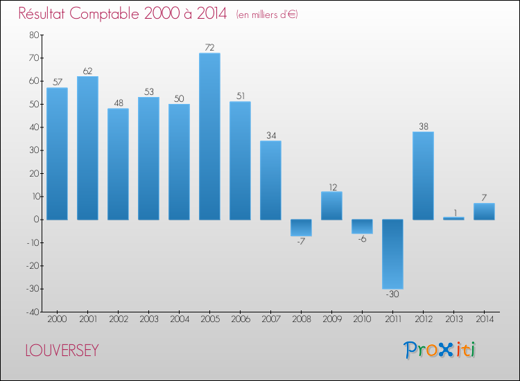 Evolution du résultat comptable pour la commune de LOUVERSEY de 2000 à 2014 Evolution du résultat comptable pour LOUVERSEY de 2000 à 2014