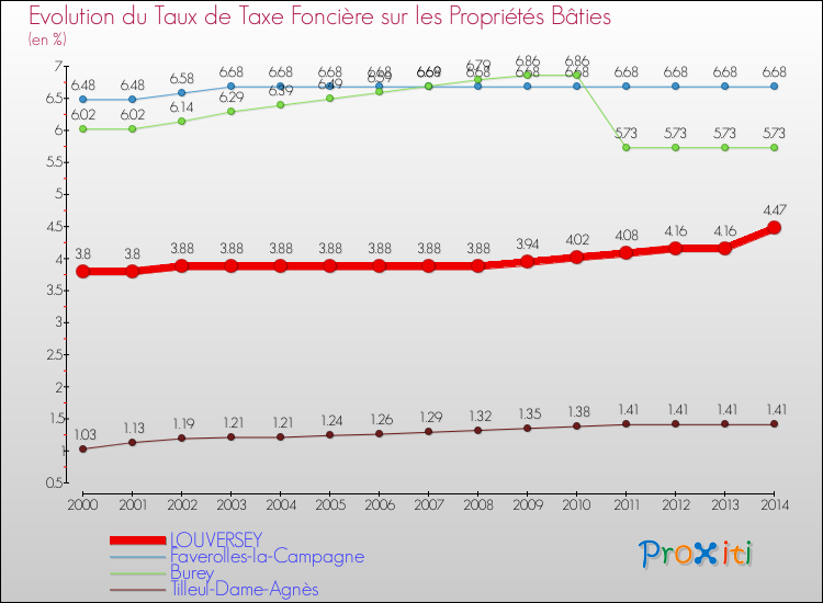 Evolution du taux de la taxe foncière sur le bati pour LOUVERSEY et les communes proches de 2000 à 2014 Comparaison des taux de taxe foncière sur le bati pour LOUVERSEY et les communes voisines de 2000 à 2014
