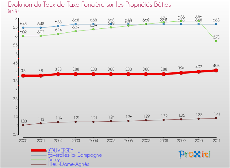 Evolution du taux de la taxe foncière sur le bati pour LOUVERSEY et les communes proches Comparaison des taux de taxe foncière sur le bati pour LOUVERSEY et les communes voisines