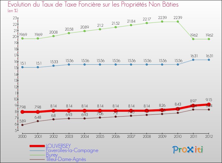 Evolution du taux de la taxe foncière sur les immeubles et terrains non batis pour LOUVERSEY et les communes proches de 2000 à 2012 Comparaison des taux de la taxe foncière sur les immeubles et terrains non batis pour LOUVERSEY et les communes voisines de 2000 à 2012