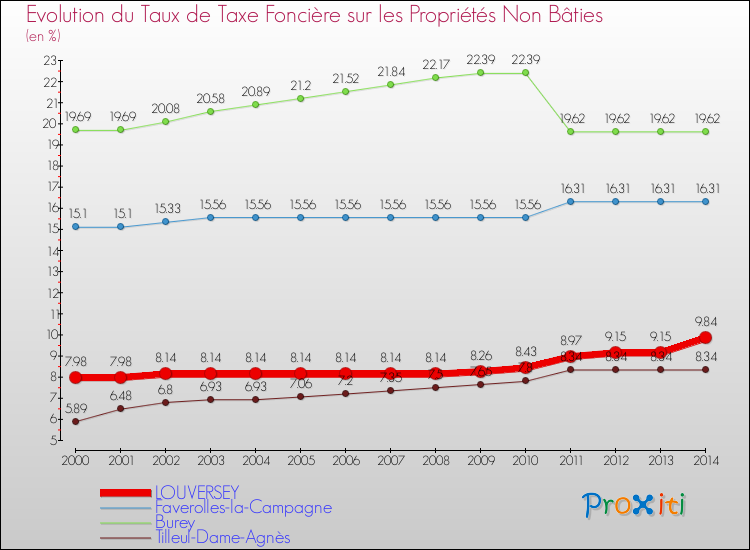 Evolution du taux de la taxe foncière sur les immeubles et terrains non batis pour LOUVERSEY et les communes proches de 2000 à 2014 Comparaison des taux de la taxe foncière sur les immeubles et terrains non batis pour LOUVERSEY et les communes voisines de 2000 à 2014