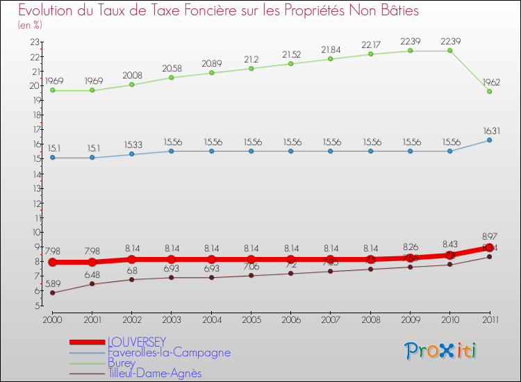 Evolution du taux de la taxe foncière sur les immeubles et terrains non batis pour LOUVERSEY et les communes proches Comparaison des taux de la taxe foncière sur les immeubles et terrains non batis pour LOUVERSEY et les communes voisines