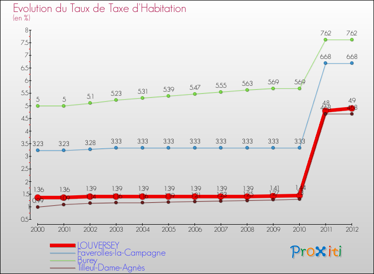 Evolution du taux de la taxe d'habitation pour LOUVERSEY et les communes proches Comparaison des taux de la taxe d'habitation pour LOUVERSEY et les communes voisines