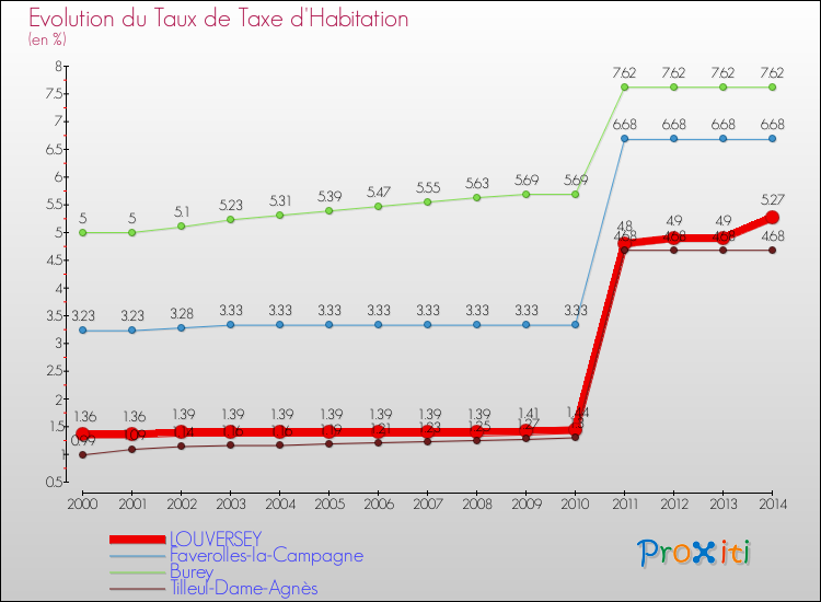 Evolution du taux de la taxe d'habitation pour LOUVERSEY et les communes proches de 2000 à 2014 Comparaison des taux de la taxe d'habitation pour LOUVERSEY et les communes voisines de 2000 à 2014