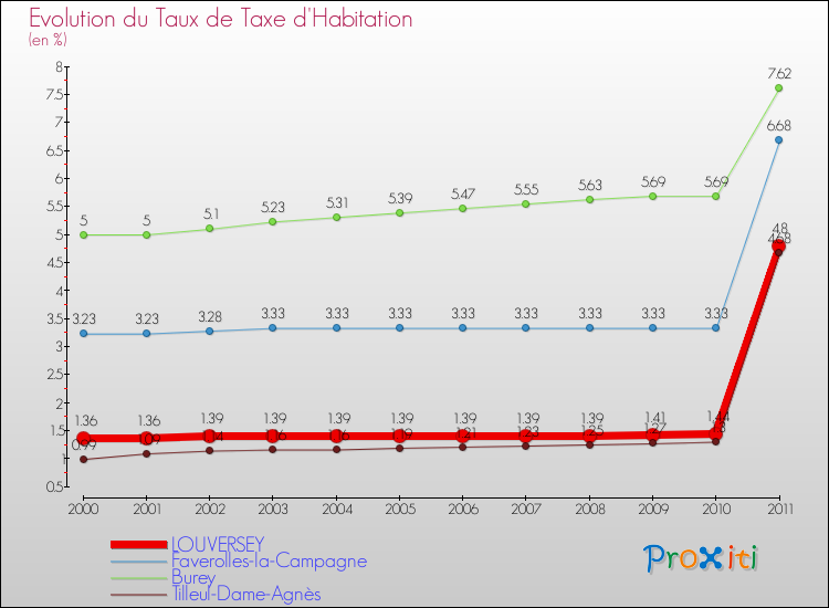 Evolution du taux de la taxe d'habitation pour LOUVERSEY et les communes proches Comparaison des taux de la taxe d'habitation pour LOUVERSEY et les communes voisines