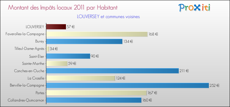 Montant des impôts locaux par Habitant pour LOUVERSEY et les communes proches Comparaison des impôts locaux par habitant pour LOUVERSEY et les communes voisines