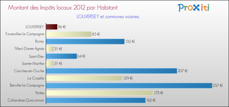Montant des impôts locaux par Habitant pour LOUVERSEY et les communes proches Comparaison des impôts locaux par habitant pour LOUVERSEY et les communes voisines