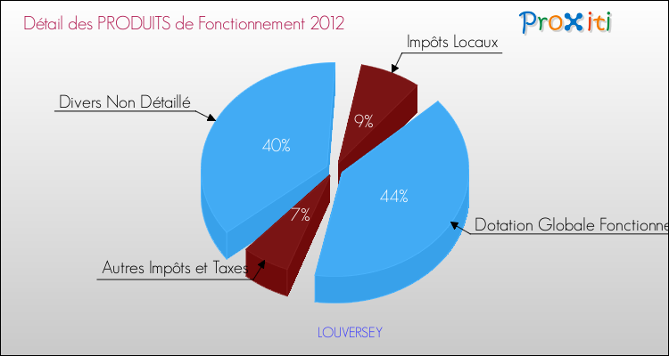 Décomposition du Budget de Fonctionnement 2012 de la commune de LOUVERSEY Budget de Fonctionnement 2012 pour la commune de LOUVERSEY