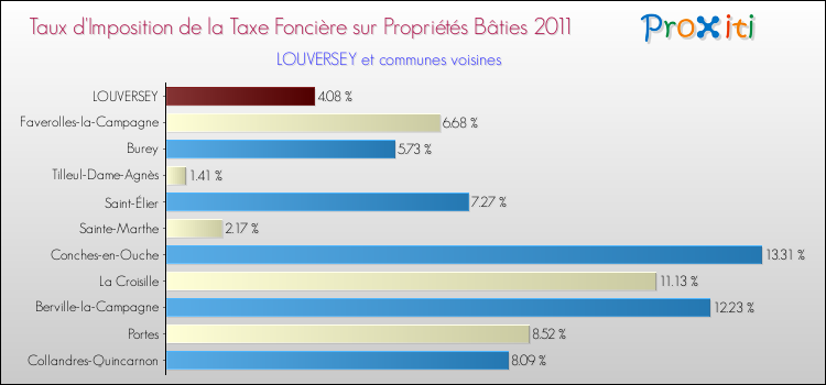 Taux d'imposition de la taxe foncière sur le bati 2011 pour LOUVERSEY et les communes proches Comparaison des taux d'imposition de la taxe foncière sur le bati 2011 pour LOUVERSEY et les communes voisines